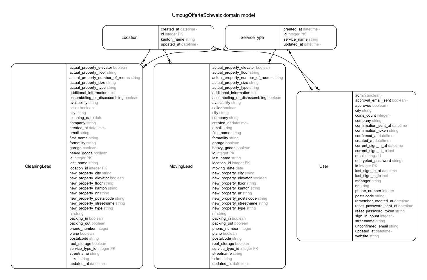 Domain Modeling Diagram